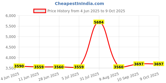 amazon.in MERISHOPP Power Window Regulator Motor 742-802 Replaces For Mazda 3 5 6 Cx-7 Rx-8 Price History Graph from 4 Jun 2025 to 8 Oct 2025