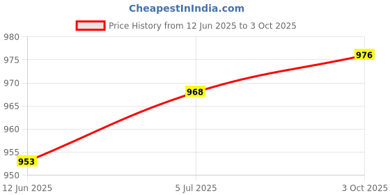 amazon.in Merishopp Power Window Switch 1Z0959858 Directly Replace for Skoda Yeti Fabia MK2|Home & Garden | Parts & Accessories|1Power Window Switch Price History Graph from 12 Jun 2025 to 3 Oct 2025