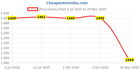 amazon.in Merishopp Power Window Switch Button 500321134 Black for Iveco Daily II 1999-2006 Price History Graph from 5 Jul 2025 to 29 Nov 2025