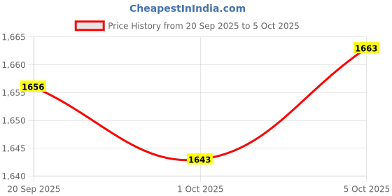 amazon.in Merishopp pp Airtight Storage Containers Sealed Can for Food Rice Candy Beans Price History Graph from 20 Sep 2025 to 5 Oct 2025