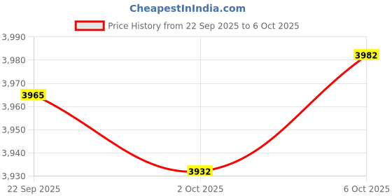 amazon.in Merishopp pp Cereal Dispenser Storage Container Oatmeal Rice for Home Countertop White Price History Graph from 22 Sep 2025 to 6 Oct 2025