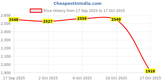 amazon.in Merishopp pp Food Storage Organizer Bin Container Box for Kitchen, Pantry, Fridge Square Price History Graph from 17 Sep 2025 to 17 Oct 2025