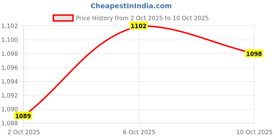amazon.in Merishopp pp TV Top Shelf Screen Storage Bracket Rack L 11.81x4.45 inch White Price History Graph from 2 Oct 2025 to 10 Oct 2025
