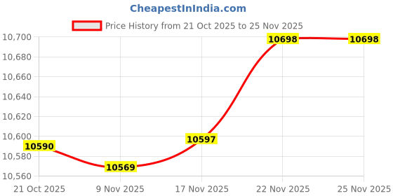 amazon.in MERISHOPP Ppr Pe PVC Pipe Chamfer Tool Durability Premium Round Pipe Chamfering Device Blue|Home & Garden|Tools|Hand Tools|Cutters Price History Graph from 21 Oct 2025 to 25 Nov 2025