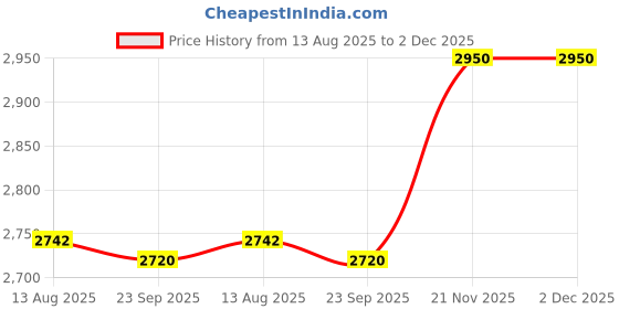 amazon.in MERISHOPP Prayer Rug Islamic Patterned Floormat for Traveling Bedroom Ramadan Eid Gift Style A|1 Traditional Prayer Rug| Rug Pads & Accessories Price History Graph from 13 Aug 2025 to 2 Dec 2025