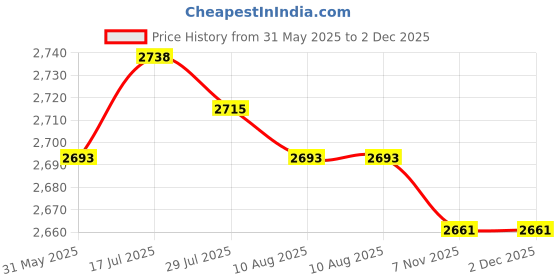 amazon.in MERISHOPP Prayer Rug Islamic Patterned Floormat for Traveling Bedroom Ramadan Eid Gift Style C Price History Graph from 31 May 2025 to 1 Dec 2025