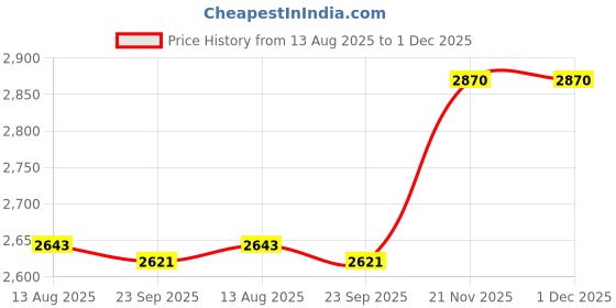 amazon.in MERISHOPP Prayer Rug Islamic Patterned Floormat for Traveling Bedroom Ramadan Eid Gift Style D|1 Traditional Prayer Rug| Rug Pads & Accessories Price History Graph from 13 Aug 2025 to 1 Dec 2025