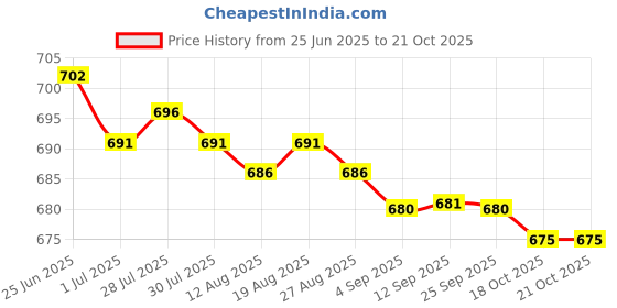 amazon.in MERISHOPP Premium Trampoline Springs Weather Resistant 2Pack Price History Graph from 25 Jun 2025 to 18 Oct 2025