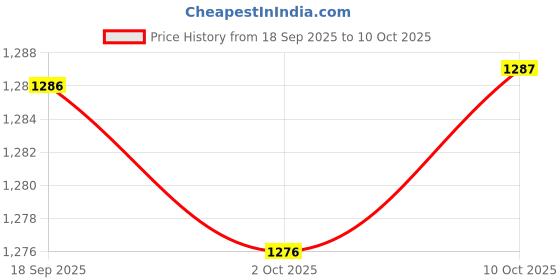 amazon.in Merishopp Preservation Container Food Storage Container for Household Food Prep Orange Price History Graph from 18 Sep 2025 to 10 Oct 2025