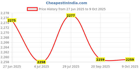 amazon.in Merishopp Pressure Sensor 678674601 Parts Car for Min 1 Series E88 E82 Z4 E89 Price History Graph from 27 Jun 2025 to 8 Oct 2025