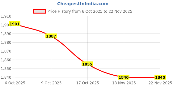 amazon.in MERISHOPP Pressure Switch Waterproof Professional Automotive Replacement Control Valve QPF 1 Price History Graph from 6 Oct 2025 to 22 Nov 2025