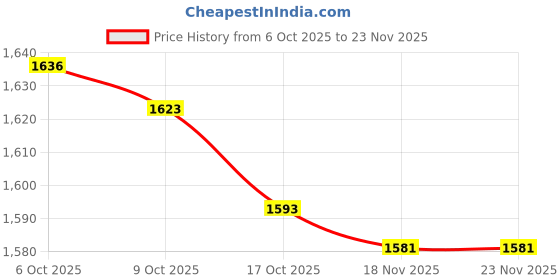 amazon.in MERISHOPP Pressure Switch Waterproof Professional Automotive Replacement Control Valve QPM11 NC Price History Graph from 6 Oct 2025 to 22 Nov 2025