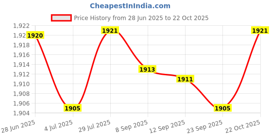 amazon.in Merishopp Pressure Transducer Car Accessories Gauge Sender 1/8 NPT Oil Pressure Sensor Price History Graph from 28 Jun 2025 to 22 Oct 2025