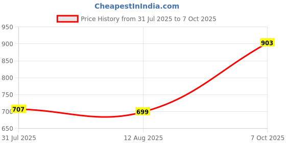 amazon.in Merishopp Pressure Washer Nozzle Angled Lance Spray Wand 1/4'' Quick Release U Shape Price History Graph from 31 Jul 2025 to 7 Oct 2025