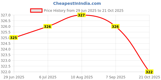 amazon.in MERISHOPP Printer Fuser Roller Heat Gear Repair Replacement Part Rs5-0393-000 for Hp 4 Price History Graph from 29 Jun 2025 to 21 Oct 2025