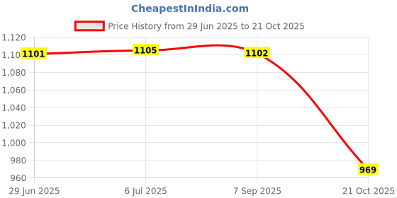 amazon.in MERISHOPP Printer Ink Nozzles Connection Assy for Hp Designjet T1200 T610 Z3100 Z3200 Price History Graph from 29 Jun 2025 to 21 Oct 2025