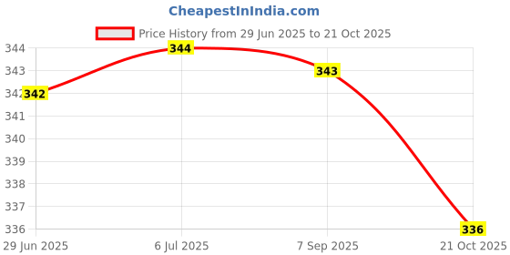 amazon.in MERISHOPP Printer Paper Pickup Roller Wheel Rb1-2127-000 for Hp 4 5 6 Series Tray 1 Price History Graph from 29 Jun 2025 to 21 Oct 2025