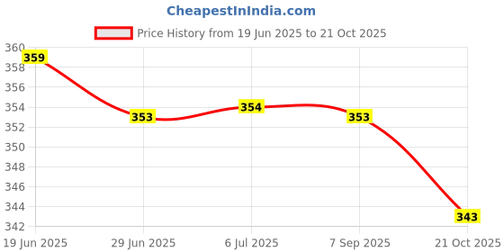 amazon.in MERISHOPP Printer Paper Pickup Roller Wheels 600K61600 for Fuji Xerox N24 N32 N40 Price History Graph from 19 Jun 2025 to 21 Oct 2025