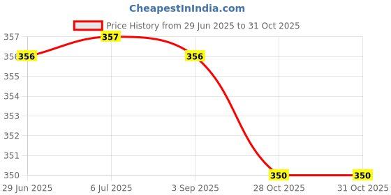 amazon.in MERISHOPP Printer Paper Pickup Roller Wheels Kit Rf5-0041-000 for Hp 3Si 4Si Series Price History Graph from 29 Jun 2025 to 30 Oct 2025