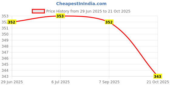 amazon.in MERISHOPP Printer Replacement Parts Fuser 48T Roller Gear for Hp 8000 Printer|Computers/Tablets & Networking|Printers, Scanners & Supplies|Printer & Scanner Parts & Accs|Other Printer & Scanner Accs Price History Graph from 29 Jun 2025 to 21 Oct 2025