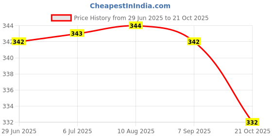 amazon.in MERISHOPP Printer Replacement Parts Fuser Drive 14T Gear for Hp 4250 Printer|Computers/Tablets & Networking|Printers, Scanners & Supplies|Printer & Scanner Parts & Accs|Other Printer & Scanner Accs Price History Graph from 29 Jun 2025 to 21 Oct 2025