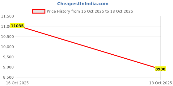 amazon.in MERISHOPP Printhead Durable Premium Office Printhead for L800 L801 L805 R330 R290 R280 Price History Graph from 16 Oct 2025 to 18 Oct 2025