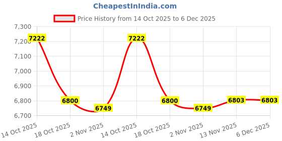 amazon.in Merishopp Privacy Tent Shelter Portable Outdoor Toilet Tent for RV Backpacking Camping Green Price History Graph from 14 Oct 2025 to 6 Dec 2025