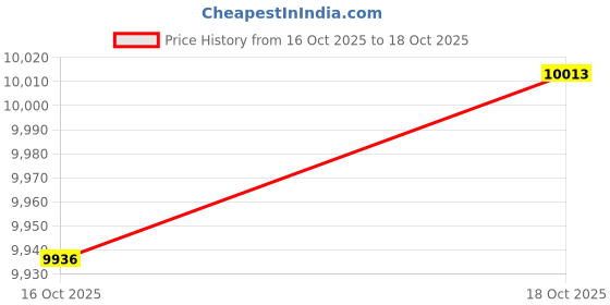 amazon.in MERISHOPP Probiotic Yogurt Maker Jam Ice Cream Machine For Dining Room Party Gathering Price History Graph from 16 Oct 2025 to 18 Oct 2025
