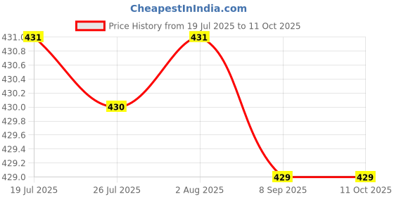 amazon.in MERISHOPP Profesional Clear Manual Tattoo Pen Microblading Makeup Machine For Permanent Eyebrow Tools Price History Graph from 19 Jul 2025 to 11 Oct 2025