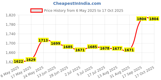amazon.in MERISHOPP Professional Fencing Body Cords Simple Using Three Pin Plug for Sports Foil Blue merishopp Price History Graph from 6 May 2025 to 16 Oct 2025