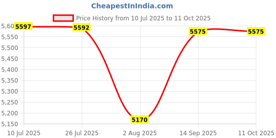 amazon.in MERISHOPP Professional WiFi Test Tool ESP8266 WiFi Deauther Watch Black Price History Graph from 10 Jul 2025 to 10 Oct 2025