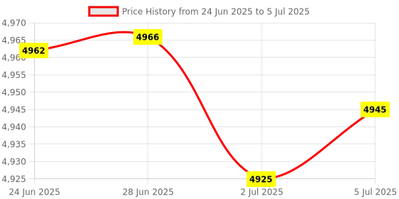amazon.in MERISHOPP Programmable Smart Speaker Accessory High Performance Practical Professional|Consumer Electronics | Voice-Enabled Smart Assistants Price History Graph from 24 Jun 2025 to 5 Jul 2025