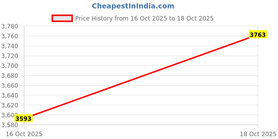 amazon.in MERISHOPP Projector Carrying Case Breathable Large Capacity Black Sturdy Organizer Bag Price History Graph from 16 Oct 2025 to 18 Oct 2025