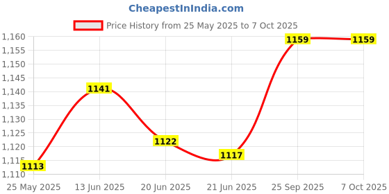 amazon.in MERISHOPP Protective Case with Hot Shoe Base for DJI Action 2 Sports Camera | Photo Accessories Price History Graph from 25 May 2025 to 7 Oct 2025
