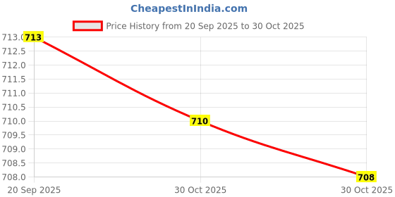 amazon.in Merishopp Protective Cover Handle Dustproof Zipper for Armrest Case Baby Stroller Pram Black Price History Graph from 20 Sep 2025 to 30 Oct 2025