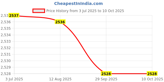 amazon.in MERISHOPP Psh-200 3.5Mm Gaming Headset Headphone W/Mic for Pc Laptop Black|Computers/Tablets & Networking | Laptop & Desktop Accessories | Headsets Price History Graph from 3 Jul 2025 to 10 Oct 2025
