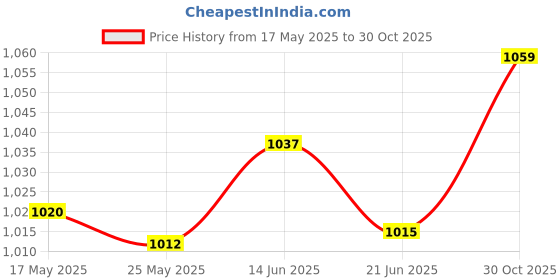 amazon.in Merishopp Pull Buoy Float Leg Float EVA Swimming Flotation for Beginners Uni Junior 23cm11cm8cm13cm Price History Graph from 17 May 2025 to 30 Oct 2025