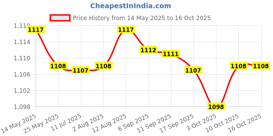 amazon.in Merishopp Pull Buoy Float Legs and HIPS Support for Water Exercise Beginners Adults Blue White Price History Graph from 14 May 2025 to 16 Oct 2025