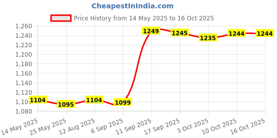 amazon.in Merishopp Pull Buoy Float Legs and HIPS Support for Water Exercise Beginners Adults Purple White Price History Graph from 14 May 2025 to 16 Oct 2025