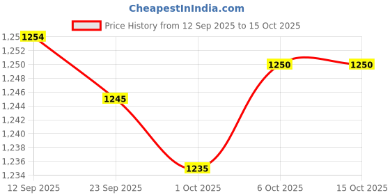amazon.in MERISHOPP Pull Buoy Float Legs and HIPS Support for Water Exercise Beginners Adults Purple White Price History Graph from 12 Sep 2025 to 15 Oct 2025