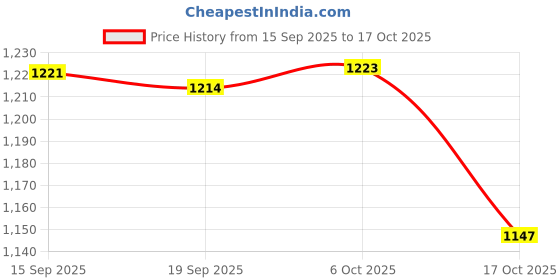 amazon.in Merishopp Pull Buoy Leg Floats Kickboard Swimming Trainer for Beginners Youth Unisex Price History Graph from 15 Sep 2025 to 17 Oct 2025