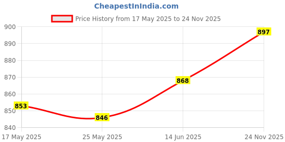 amazon.in Merishopp Pull Buoy Swim Trainer Swimming Pull Float Leg Float for Junior Kids Adults Price History Graph from 17 May 2025 to 24 Nov 2025