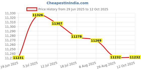 amazon.in MERISHOPP Pull Down Bar Sturdy Cable Machine Attachment for Back Bodybuilding Home Gym Price History Graph from 29 Jun 2025 to 12 Oct 2025