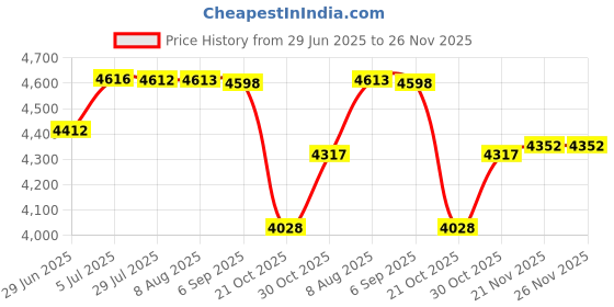 amazon.in MERISHOPP Pull Down Rope Nylon Cable Machine Attachment for Shoulder Body Workout Black Price History Graph from 29 Jun 2025 to 25 Nov 2025