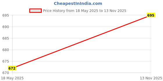 amazon.in Merishopp Pull Start Rope and Handle Assembly Pull Start Parts for 60cc 66cc 80cc Price History Graph from 18 May 2025 to 13 Nov 2025