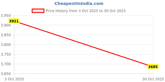 amazon.in Merishopp Pull up Ball Climbing Hand Grip Handle Wooden for Workout Kettlebell Barbell Price History Graph from 3 Oct 2025 to 30 Oct 2025