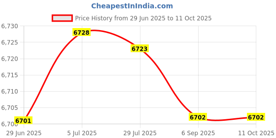 amazon.in MERISHOPP Pull up Bar Adjustable Length Nonslip Handle Chin up Bar for Home Gym Sports S Price History Graph from 29 Jun 2025 to 10 Oct 2025