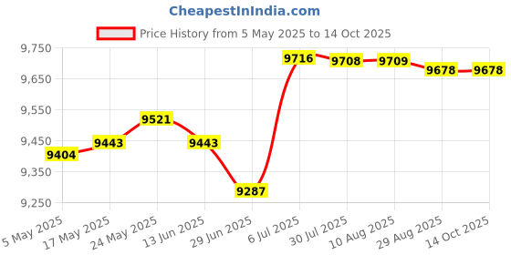 amazon.in MERISHOPP Pull up Bar Adjustable Training Body Workout Bar for Exercise Fitness Indoor 94cm to 125cm merishopp Price History Graph from 5 May 2025 to 14 Oct 2025