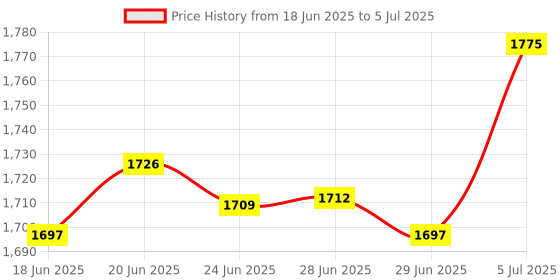 amazon.in MERISHOPP Pull up Handles Training Grips Strength Training Row Attachment Exerciser Price History Graph from 18 Jun 2025 to 5 Jul 2025