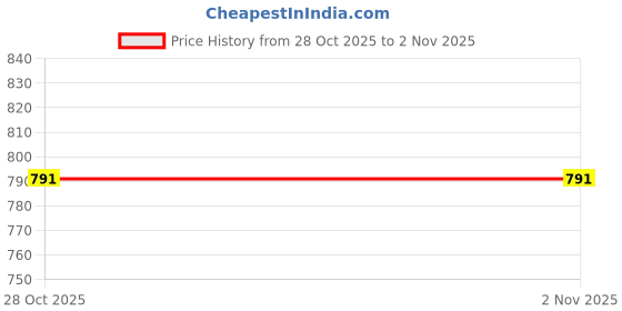 amazon.in MERISHOPP Purse Frame Clasp Leathercraft Accessory Pen Bag Expandable Gate Purse Frame Brass Crafts Sewing | Other Sewing Price History Graph from 29 Aug 2025 to 28 Oct 2025
